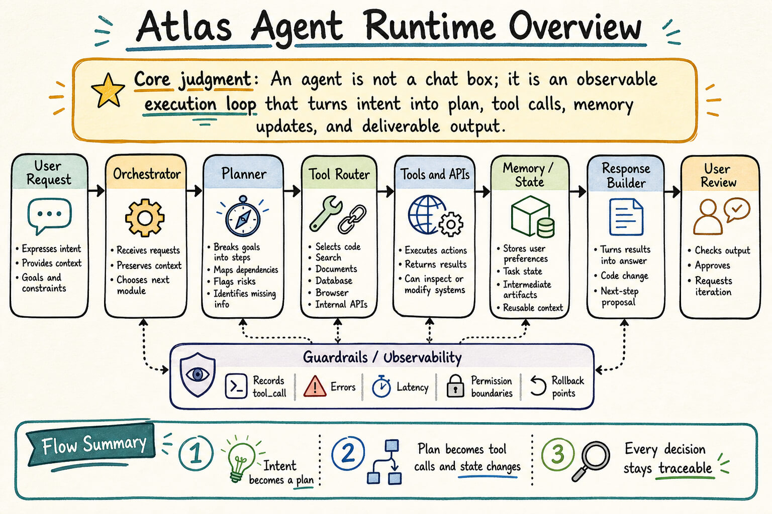 Hand-drawn knowledge diagram for an agent runtime