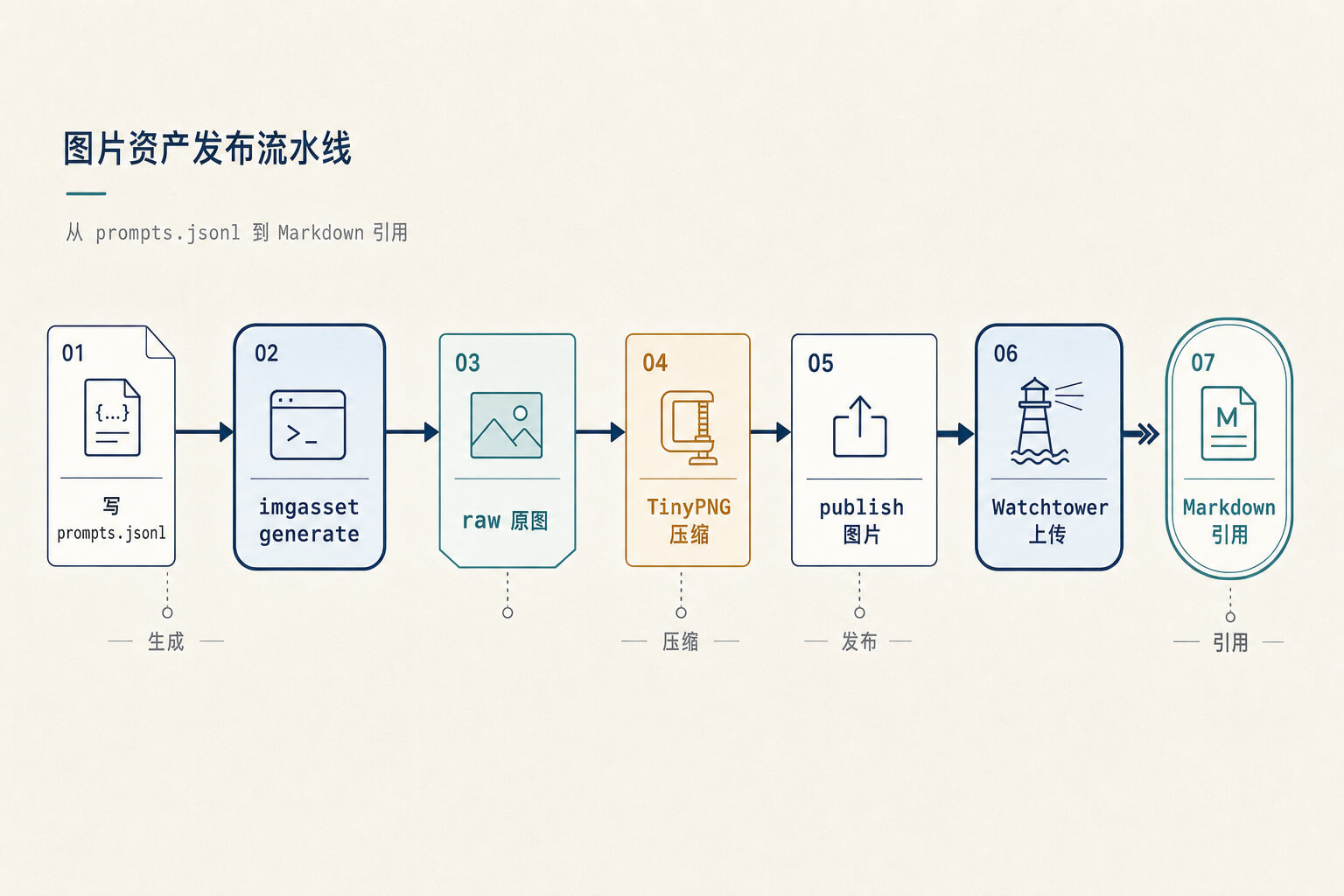 Mermaid 信息图重构示例:imgasset 图片流水线
